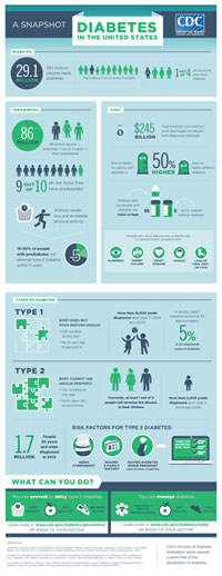 cdc diabetes infographic